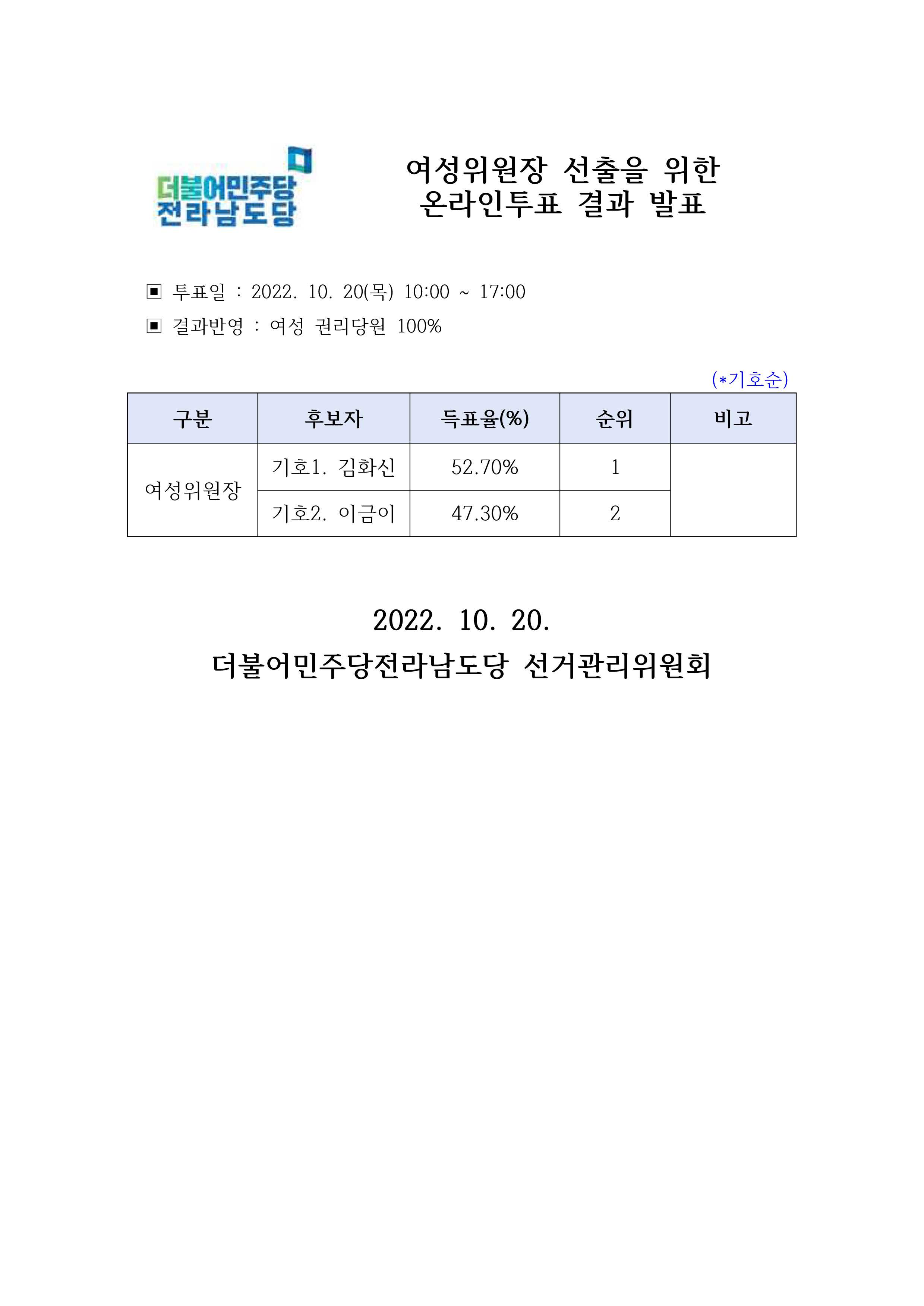 221020_여성위원장 온라인투표결과 발표.jpg